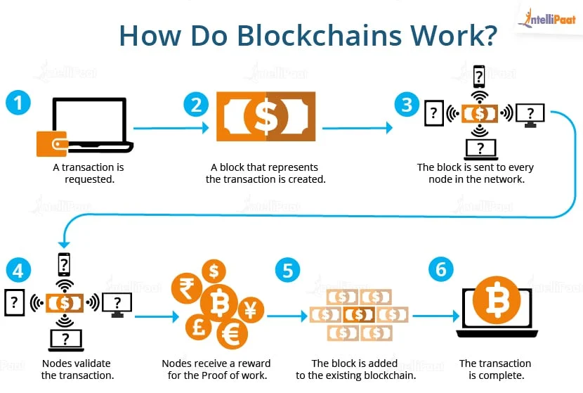 How Does Blockchain Work?